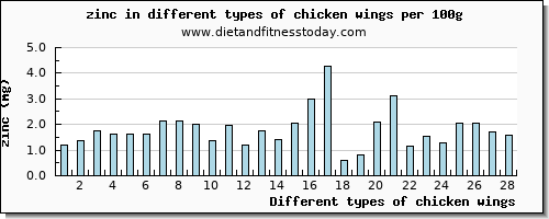 chicken wings zinc per 100g